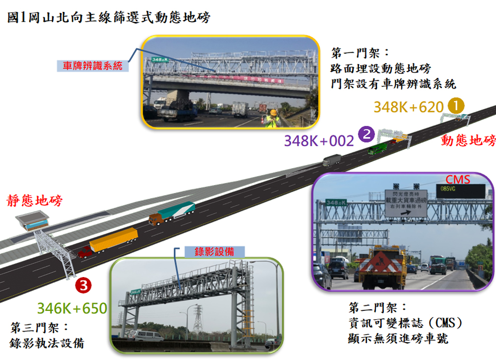 國道1號岡山北向地磅站